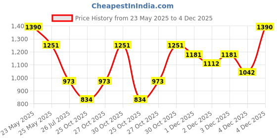 myntra.com AMI Rose Gold-Plated Cubic Zirconia Studded Jewellery Set ami Price History Graph from 23 May 2025 to 4 Dec 2025