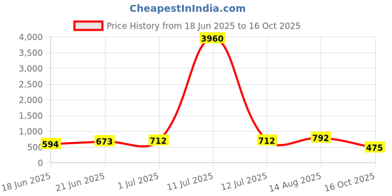 myntra.com AMI Rose Gold-Plated Cubic Zirconia Studded Jewellery Set ami Price History Graph from 18 Jun 2025 to 16 Oct 2025
