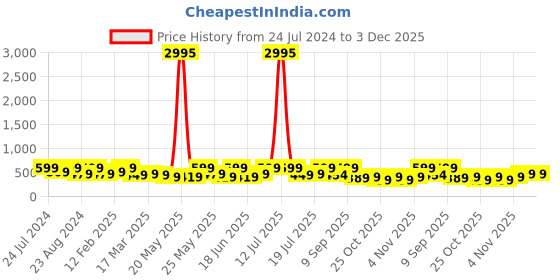 myntra.com AMI Rose Gold-Plated Cubic Zirconia-Studded Jewellery Set With Finger Ring ami Price History Graph from 24 Jul 2024 to 2 Dec 2025