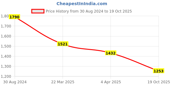 myntra.com AMI Rose Gold-Plated Cubic Zirconia Studded Jewellery Set - ZPFK17454 ami Price History Graph from 30 Aug 2024 to 19 Oct 2025