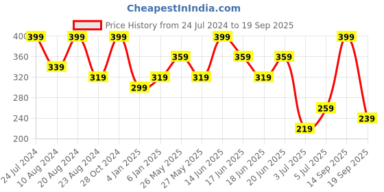 myntra.com AMI Rose Gold-Plated Cubic Zirconia Studded Kada Bracelet ami Price History Graph from 24 Jul 2024 to 19 Sep 2025