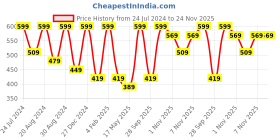 myntra.com AMI Rose Gold-Plated Cubic Zirconia Studded Kada Bracelet ami Price History Graph from 24 Jul 2024 to 24 Nov 2025