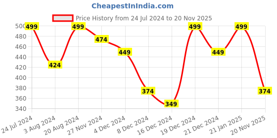 myntra.com AMI Rose Gold-Plated Cubic Zirconia Studded Kada Bracelet ami Price History Graph from 24 Jul 2024 to 20 Nov 2025