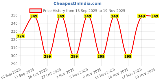 myntra.com AMI Rose Gold-Plated Cubic Zirconia Studded Leaf Shaped Ear Cuff ami Price History Graph from 18 Sep 2025 to 18 Nov 2025