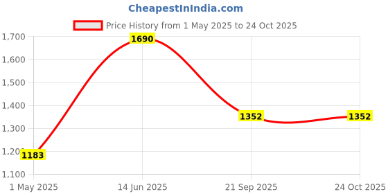 myntra.com AMI Rose Gold-Plated Cubic Zirconia Studded Necklace With Earrings ami Price History Graph from 1 May 2025 to 23 Oct 2025