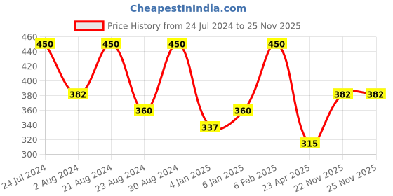 myntra.com AMI Rose Gold-Plated Cubic Zirconia Studded Pendant With Chain ami Price History Graph from 24 Jul 2024 to 24 Nov 2025