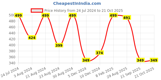 myntra.com AMI Rose Gold-Plated Cubic Zirconia Studded Pendant With Chain ami Price History Graph from 24 Jul 2024 to 21 Oct 2025