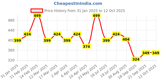 myntra.com AMI Rose Gold-Plated Cubic Zirconia Studded Pendant With Chain ami Price History Graph from 31 Jan 2025 to 12 Oct 2025