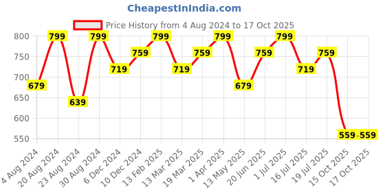 myntra.com AMI Rose Gold-Plated Cubic Zirconia-Studded Ring ami Price History Graph from 4 Aug 2024 to 16 Oct 2025