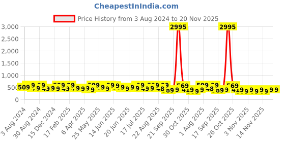 myntra.com AMI Rose Gold-Plated Cubic Zirconia-Studded Teardrop Shaped Drop Earrings ami Price History Graph from 3 Aug 2024 to 19 Nov 2025