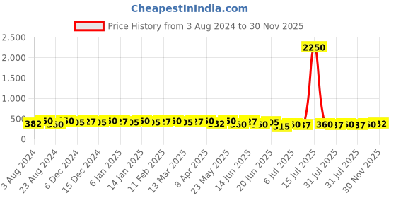 myntra.com AMI Rose Gold Plated Cubic Zirconia Studded Teardrop Shaped Hoop Earrings ami Price History Graph from 3 Aug 2024 to 30 Nov 2025
