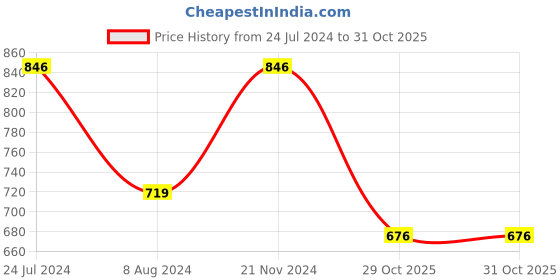 myntra.com AMI Rose Gold-Plated CZ Stone-Studded Jewellery Set ami Price History Graph from 24 Jul 2024 to 30 Oct 2025
