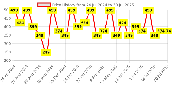 myntra.com AMI Rose Gold-Plated CZ-Studded & Beaded Necklace and Earrings ami Price History Graph from 24 Jul 2024 to 1 Jul 2025