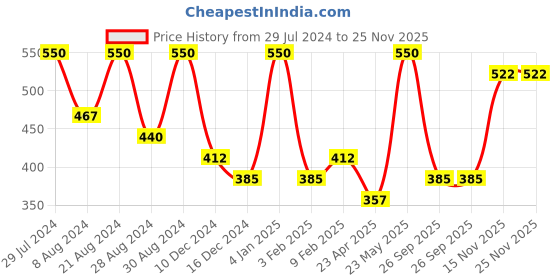 myntra.com AMI Rose Gold-Plated CZ-Studded Contemporary Heart Jewellery Set ami Price History Graph from 29 Jul 2024 to 25 Nov 2025