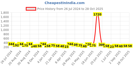 myntra.com AMI Rose Gold Plated CZ Studded Floral Studs Earrings ami Price History Graph from 26 Jul 2024 to 27 Oct 2025