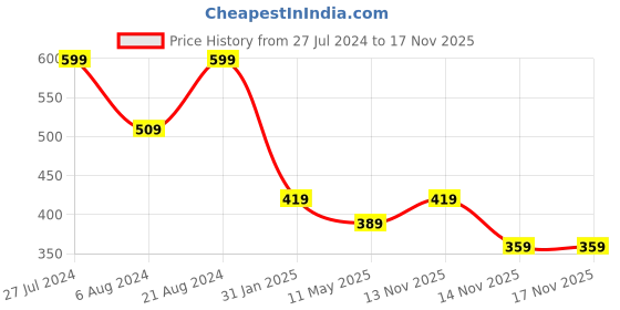 myntra.com AMI Rose Gold-Plated CZ-Studded Jewellery Set ami Price History Graph from 27 Jul 2024 to 17 Nov 2025