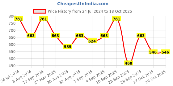 myntra.com AMI Rose Gold-Plated CZ-Studded  Jewellery Set ami Price History Graph from 24 Jul 2024 to 17 Oct 2025