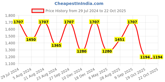 myntra.com AMI Rose Gold-Plated CZ Studded Jewellery Set ami Price History Graph from 29 Jul 2024 to 22 Oct 2025