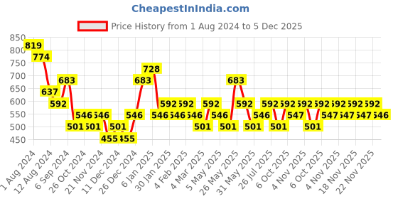myntra.com AMI Rose Gold-Plated CZ-Studded Jewellery Set ami Price History Graph from 1 Aug 2024 to 5 Dec 2025
