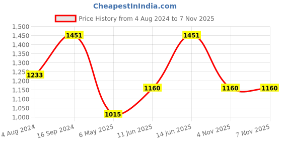 myntra.com AMI Rose Gold-Plated CZ Studded Jewellery Set ami Price History Graph from 4 Aug 2024 to 6 Nov 2025