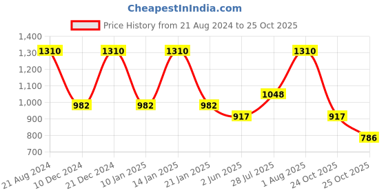 myntra.com AMI Rose Gold-Plated CZ Studded Jewellery Set ami Price History Graph from 21 Aug 2024 to 25 Oct 2025