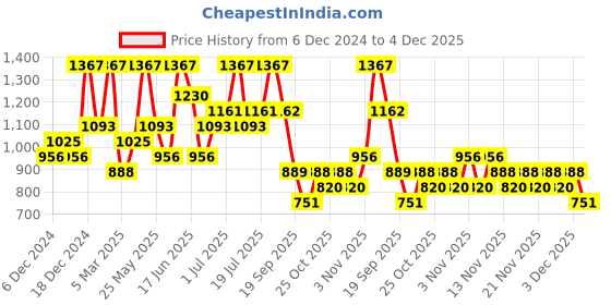 myntra.com AMI Rose Gold-Plated CZ-Studded Party Bling Designer Necklace & Earring Set ami Price History Graph from 6 Dec 2024 to 4 Dec 2025