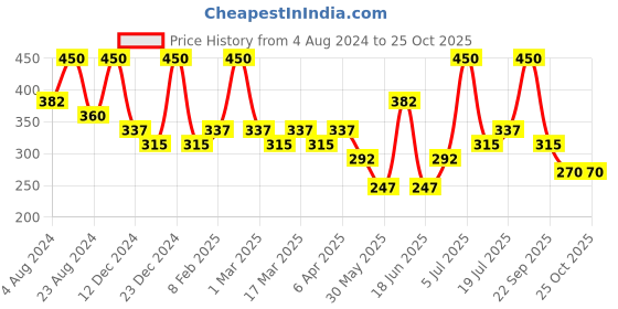 myntra.com AMI Rose Gold-Plated CZ-Studded Pendant With Chain ami Price History Graph from 4 Aug 2024 to 24 Oct 2025