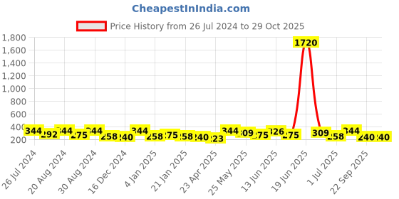 myntra.com AMI Rose Gold Plated Floral Studs Earrings ami Price History Graph from 26 Jul 2024 to 29 Oct 2025