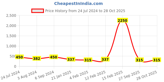 myntra.com AMI Rose Gold Plated Kada Bracelet ami Price History Graph from 24 Jul 2024 to 27 Oct 2025