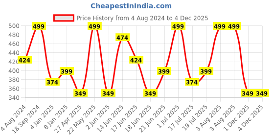 myntra.com AMI Rose Gold Plated Kada Bracelet ami Price History Graph from 4 Aug 2024 to 4 Dec 2025