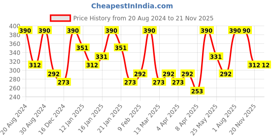 myntra.com AMI Rose Gold-Plated Peacock Adjustable Ring ami Price History Graph from 20 Aug 2024 to 21 Nov 2025
