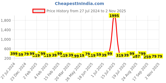 myntra.com AMI Rose Gold Plated Pearl Beaded Contemporary Stud Earrings ami Price History Graph from 27 Jul 2024 to 2 Nov 2025