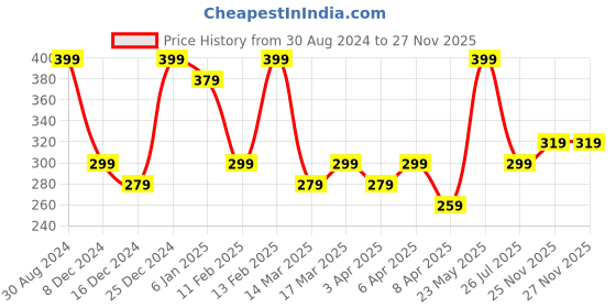 myntra.com AMI Rose Gold-Plated Pearl Chain With Pendant ami Price History Graph from 30 Aug 2024 to 27 Nov 2025