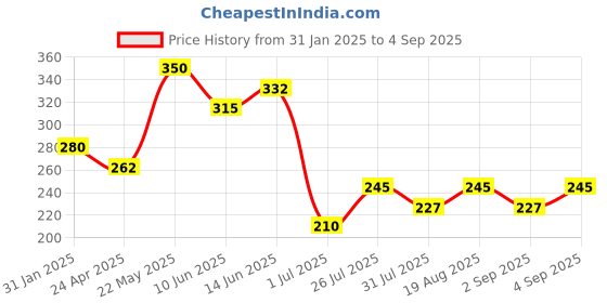 myntra.com AMI Rose Gold-Plated Pearls & CZ Stone Studded Contemporary Studs Earrings ami Price History Graph from 31 Jan 2025 to 4 Sep 2025
