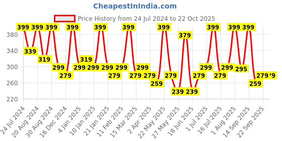 myntra.com AMI Rose Gold-Plated Square CZ-Studded Drop Earrings ami Price History Graph from 24 Jul 2024 to 22 Oct 2025