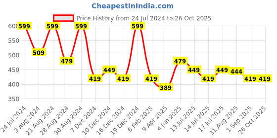 myntra.com AMI Rose Gold-Plated Stone-Studded & Beaded Jewellery Set ami Price History Graph from 24 Jul 2024 to 26 Oct 2025