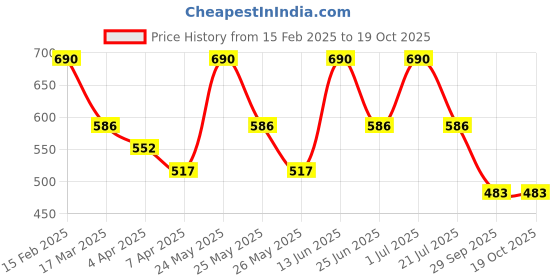 myntra.com AMI Rose Gold-Plated Stone Studded & Beaded Layered Necklace ami Price History Graph from 15 Feb 2025 to 17 Oct 2025