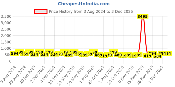 myntra.com AMI Rose Gold-Plated Stone-Studded Jewellery Set ami Price History Graph from 3 Aug 2024 to 3 Dec 2025