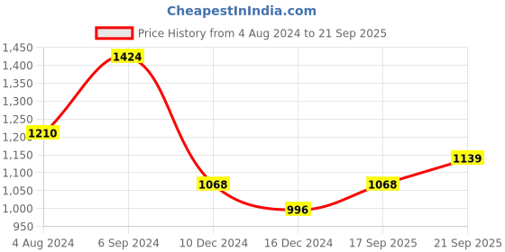 myntra.com AMI Rose Gold-Plated Stone Studded Jewellery Set ami Price History Graph from 4 Aug 2024 to 21 Sep 2025