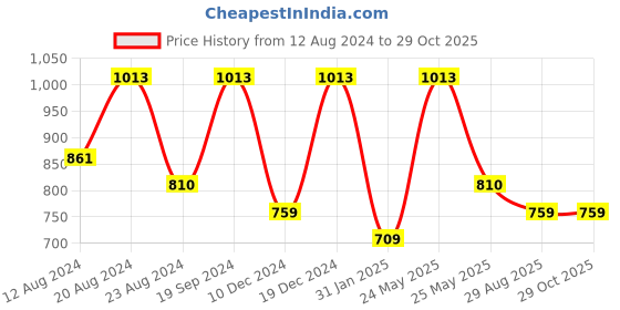 myntra.com AMI Rose Gold-Plated Stone Studded Jewellery Set ami Price History Graph from 12 Aug 2024 to 29 Oct 2025
