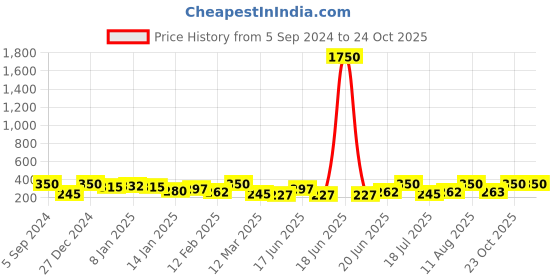 myntra.com AMI Rose Gold-Plated Stone-Studded Oval Shaped-Charm Pendant With Chain ami Price History Graph from 5 Sep 2024 to 23 Oct 2025