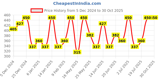 myntra.com AMI Rose Gold-Plated Studs Earrings ami Price History Graph from 5 Dec 2024 to 29 Oct 2025