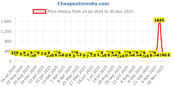 myntra.com AMI Rose Gold Plated White Circular Studs Earrings ami Price History Graph from 24 Jul 2024 to 30 Nov 2025