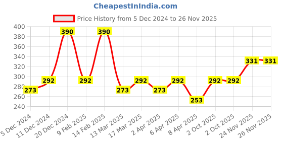 myntra.com AMI Rose Gold-Plated White Cubic Zirconia Studded Peacock Shaped Finger Ring ami Price History Graph from 5 Dec 2024 to 26 Nov 2025