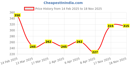 myntra.com AMI Rose Gold-Plated White CZ Stone-Studded Adjustable Finger Ring ami Price History Graph from 14 Feb 2025 to 18 Nov 2025