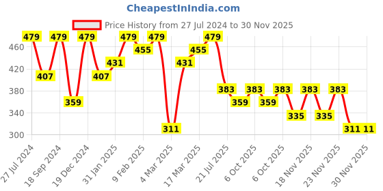 myntra.com AMI Rose Gold-Plated White CZ-Studded Adjustable Contemporary Finger Ring ami Price History Graph from 27 Jul 2024 to 30 Nov 2025