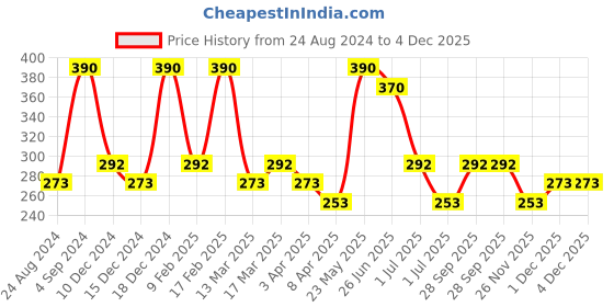 myntra.com AMI Rose Gold-Plated White CZ-Studded Adjustable Finger Ring ami Price History Graph from 24 Aug 2024 to 4 Dec 2025