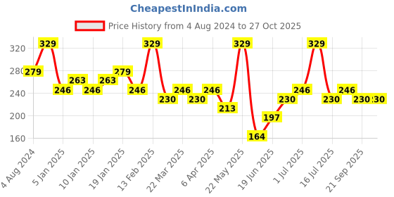 myntra.com AMI Rose Gold-Plated White CZ-Studded & Pearl Beaded Adjustable Finger Ring ami Price History Graph from 4 Aug 2024 to 27 Oct 2025