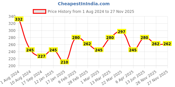 myntra.com AMI Rose Gold-Plated White CZ-Studded Contemporary Adjustable Finger Ring ami Price History Graph from 1 Aug 2024 to 27 Nov 2025
