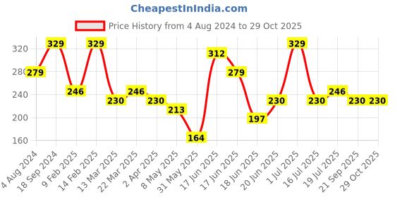 myntra.com AMI Rose Gold Plated White CZ Studded Finger Ring ami Price History Graph from 4 Aug 2024 to 28 Oct 2025
